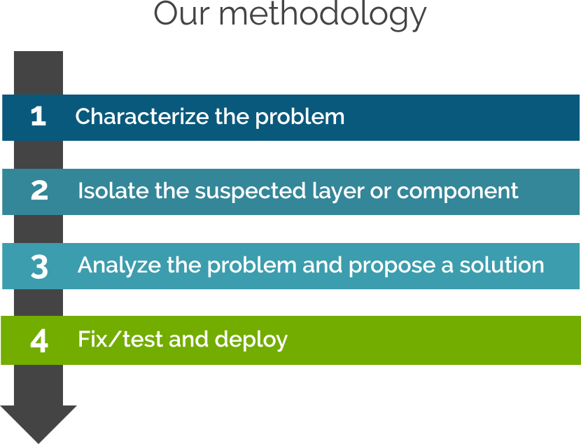 What Is Performance Diagnosis